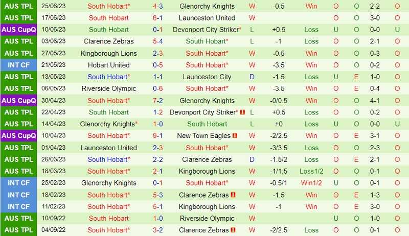 Nhận định Devonport vs South Hobart 11h30 ngày 17 (VĐ bang Tasmania 2023) 3