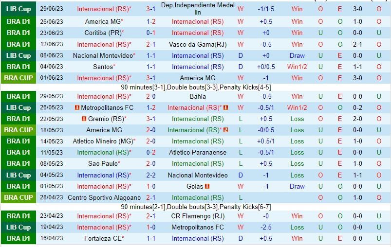 Nhận định Internacional vs Cruzeiro 07h00 ngày 27 (VĐQG Brazil 2023) 2 Nhận định Internacional vs Cruzeiro 07h00 ngày 27 (VĐQG Brazil 2023) 2