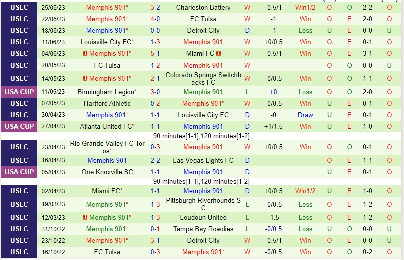 Nhận định Phoenix Rising vs Memphis 10h00 ngày 17 (Giải hạng nhất Mỹ 2023) 3