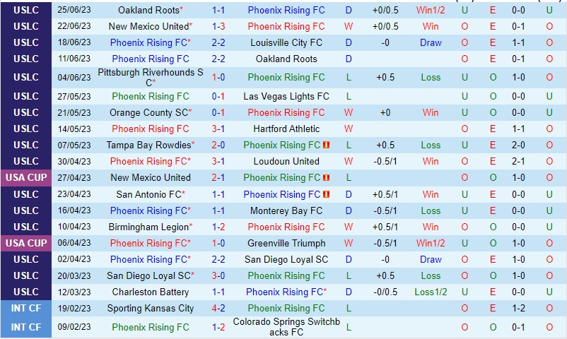 Nhận định Phoenix Rising vs Memphis 10h00 ngày 17 (Giải hạng nhất Mỹ 2023) 2