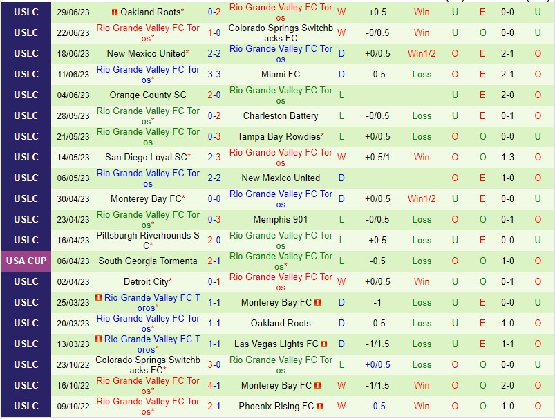Nhận định Sacramento Republic vs Rio Grande 10h00 ngày 17 (Giải hạng nhất Mỹ 2023) 3 Nhận định Sacramento Republic vs Rio Grande 10h00 ngày 17 (Giải hạng nhất Mỹ 2023) 3