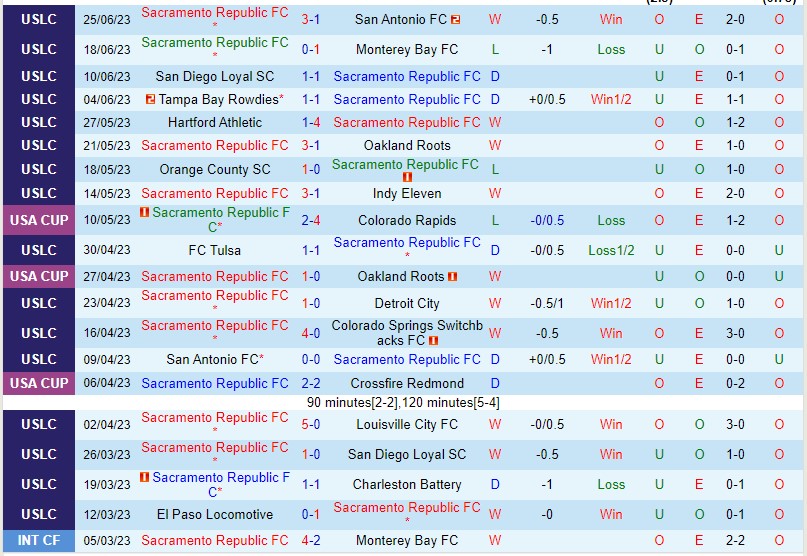 Nhận định Sacramento Republic vs Rio Grande 10h00 ngày 17 (Giải hạng nhất Mỹ 2023) 2 Nhận định Sacramento Republic vs Rio Grande 10h00 ngày 17 (Giải hạng nhất Mỹ 2023) 2
