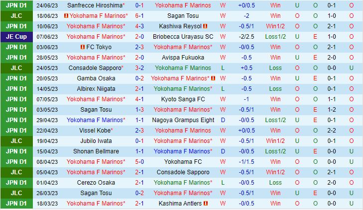Nhận định Yokohama Marinos vs Shonan Bellmare 17h00 ngày 27 (VĐQG Nhật Bản 2023) 2