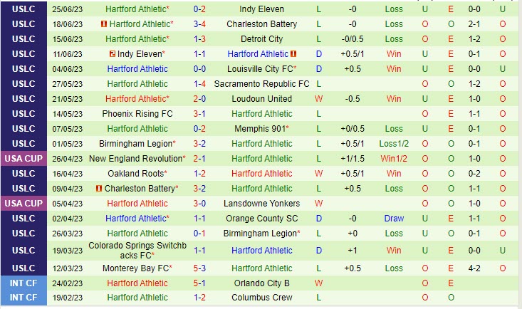 Nhận định Loudoun vs Hartford Athletic 6h30 ngày 0407 (Hạng nhất Mỹ 2023) 3 Nhận định Loudoun vs Hartford Athletic 6h30 ngày 0407 (Hạng nhất Mỹ 2023) 3