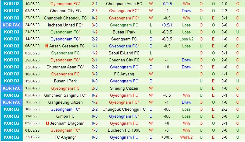 Nhận định Anyang vs Gyeongnam 16h30 ngày 27 (Hạng 2 Hàn Quốc) 3