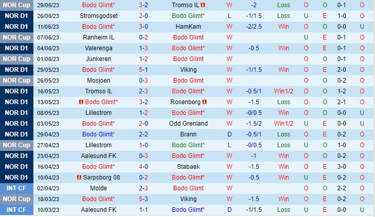 Nhận định Bodo Glimt vs Molde 0h15 ngày 0307 (VĐ Na Uy 2023) 2