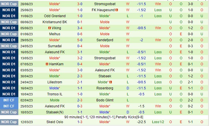Nhận định Bodo Glimt vs Molde 0h15 ngày 0307 (VĐ Na Uy 2023) 3