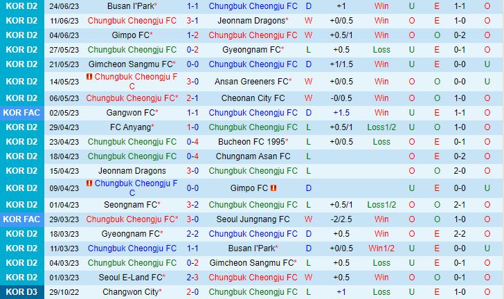 Nhận định Cheongju vs Seongnam 17h00 ngày 37 (Hạng 2 Hàn Quốc 2023) 2