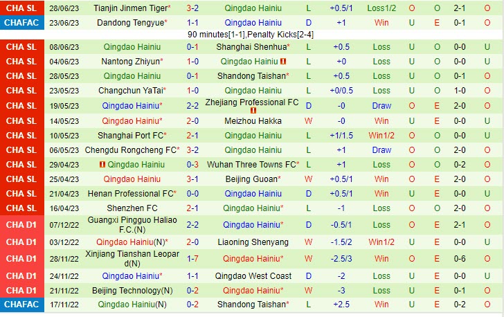 Nhận định Dalian Pro vs Qingdao Hainiu 18h35 ngày 0207 (VĐ Trung Quốc 2023) 3