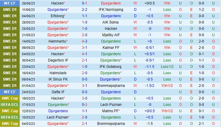 Nhận định Djurgardens vs Varbergs BoIS 22h30 ngày 0207 (VĐ Thụy Điển 2023) 2 Nhận định Djurgardens vs Varbergs BoIS 22h30 ngày 0207 (VĐ Thụy Điển 2023) 2