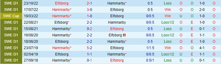 Nhận định Elfsborg vs Hammarby 0h00 ngày 47 (VĐQG Thụy Điển 2023) 1