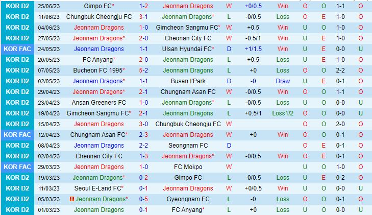 Nhận định Jeonnam Dragons vs Seoul E-Land 17h00 ngày 37 (Hạng 2 Hàn Quốc 2023) 2
