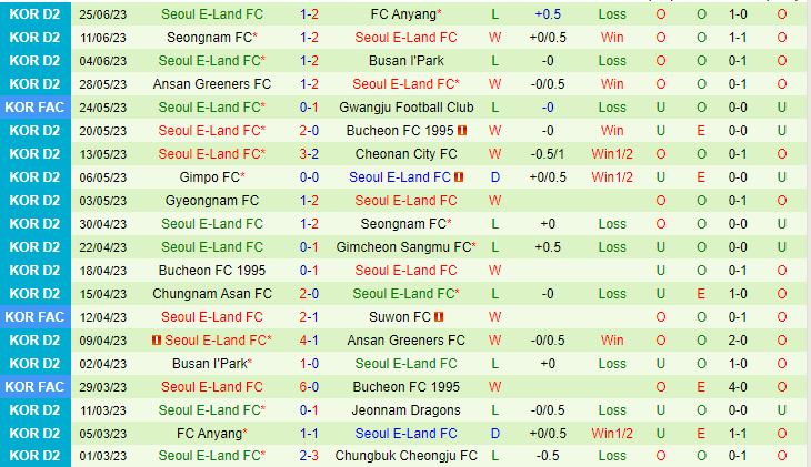 Nhận định Jeonnam Dragons vs Seoul E-Land 17h00 ngày 37 (Hạng 2 Hàn Quốc 2023) 3