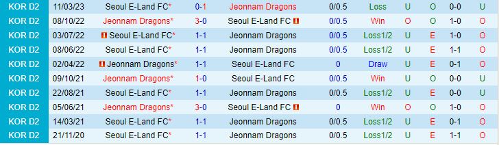 Nhận định Jeonnam Dragons vs Seoul E-Land 17h00 ngày 37 (Hạng 2 Hàn Quốc 2023) 1