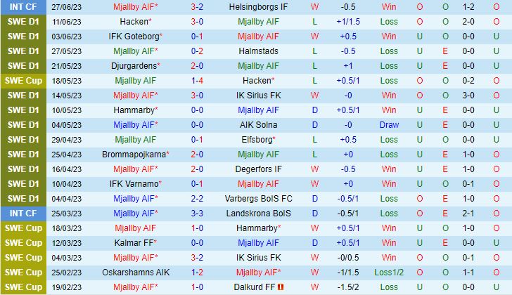 Nhận định Mjallby vs Kalmar 0h00 ngày 47 (VĐQG Thụy Điển 2023) 2