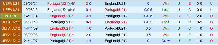 U21 Anh vs U21 Bồ Đào Nha U21 Anh vs U21 Bo dao Nha
