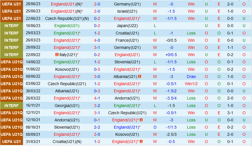 U21 Anh vs U21 Bồ Đào Nha U21 Anh vs U21 Bo dao Nha