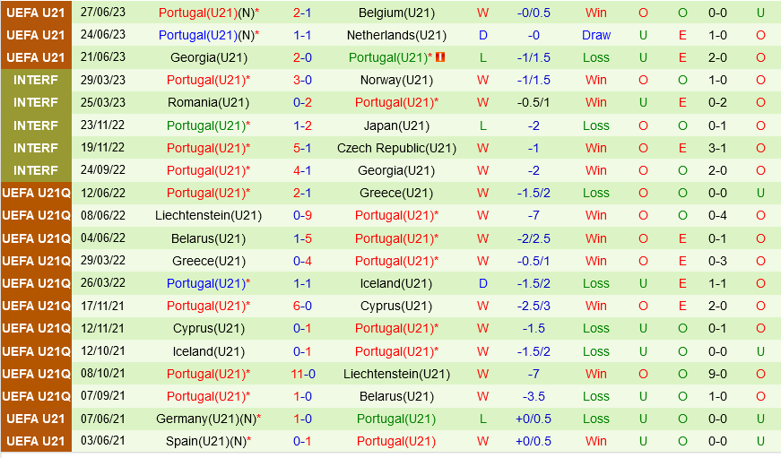 U21 Anh vs U21 Bồ Đào Nha U21 Anh vs U21 Bo dao Nha
