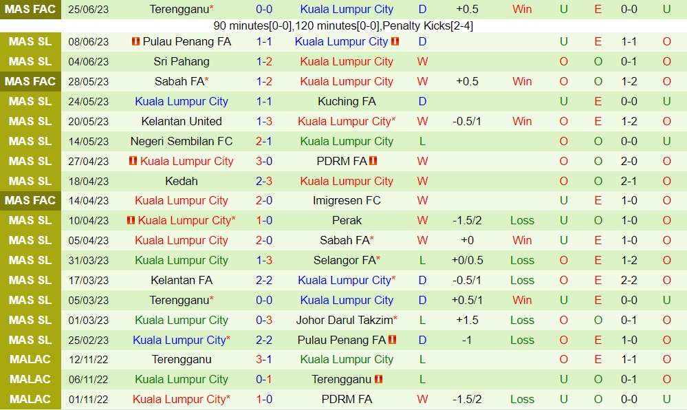 Nhận định Johor Darul vs Kuala Lumpur City 20h00 ngày 37 (VĐQG Malaysia 2023) 2