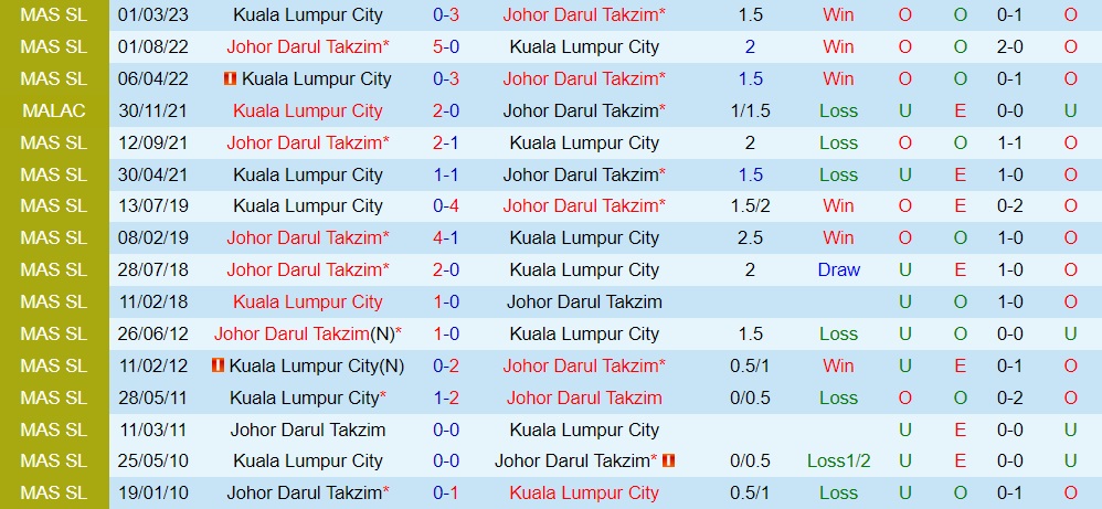 Nhận định Johor Darul vs Kuala Lumpur City 20h00 ngày 37 (VĐQG Malaysia 2023) 3