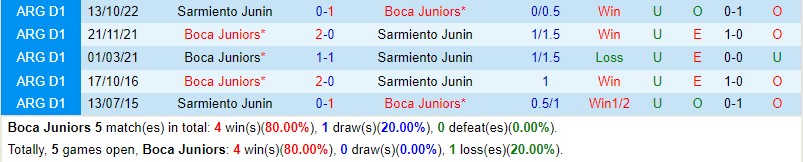 Nhận định Boca Juniors vs Sarmiento 7h30 ngày 37 (VĐQG Argentina) 1 Nhận định Boca Juniors vs Sarmiento 7h30 ngày 37 (VĐQG Argentina) 1