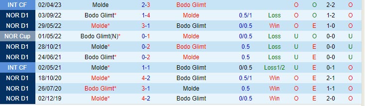 Nhận định Bodo Glimt vs Molde 0h15 ngày 0307 (VĐ Na Uy 2023) 1