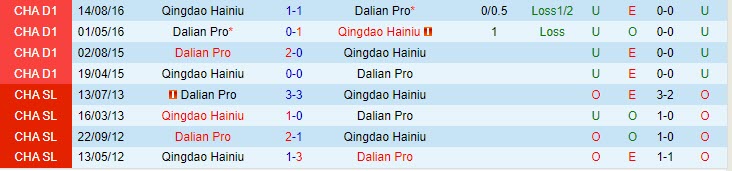 Nhận định Dalian Pro vs Qingdao Hainiu 18h35 ngày 0207 (VĐ Trung Quốc 2023) 1