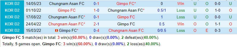 Nhận định Gimpo vs Chungnam Asan 17h30 ngày 27 (Hạng 2 Hàn Quốc) 1