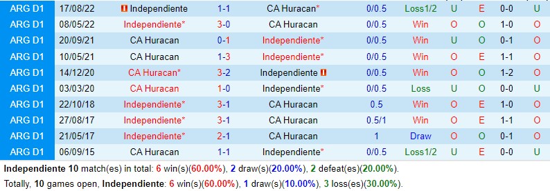 Nhận định Independiente vs Huracan 1h00 ngày 37 (VĐQG Argentina) 1