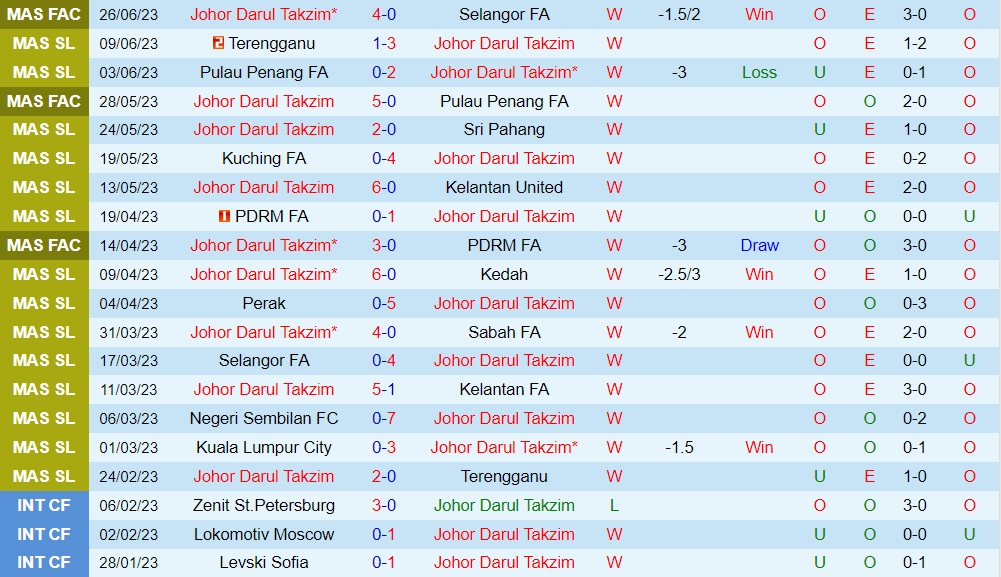 Nhận định Johor Darul vs Kuala Lumpur City 20h00 ngày 37 (VĐQG Malaysia 2023) 1