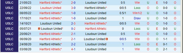 Nhận định Loudoun vs Hartford Athletic 6h30 ngày 0407 (Hạng nhất Mỹ 2023) 1 Nhận định Loudoun vs Hartford Athletic 6h30 ngày 0407 (Hạng nhất Mỹ 2023) 1