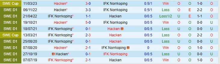 Nhận định Norrkoping vs Hacken 20h00 ngày 0207 (VĐ Thụy Điển 2023) 1