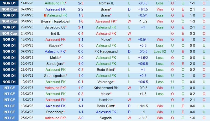 Nhận định Aalesund vs Rosenborg 22h00 ngày 27 (VĐ Na Uy 2023) 2