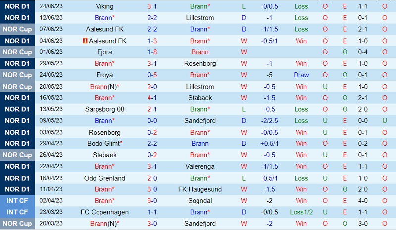 Nhận định Brann vs Ham-Kam 22h00 ngày 27 (VĐ Na Uy 2023) 2
