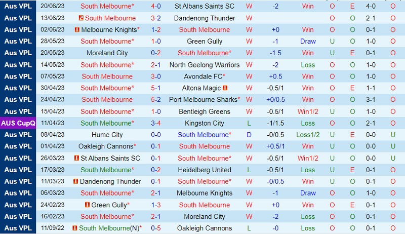 Nhận định South Melbourne vs Oakleigh Cannons 12h00 ngày 27 (VĐ bang Victoria 2023) 2