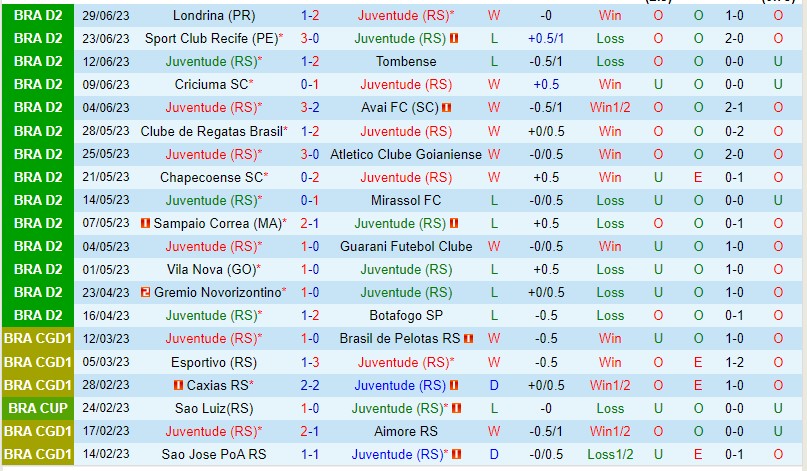 Nhận định Juventude vs Vitoria 01h30 ngày 37 (Hạng 2 Brazil 2023) 2