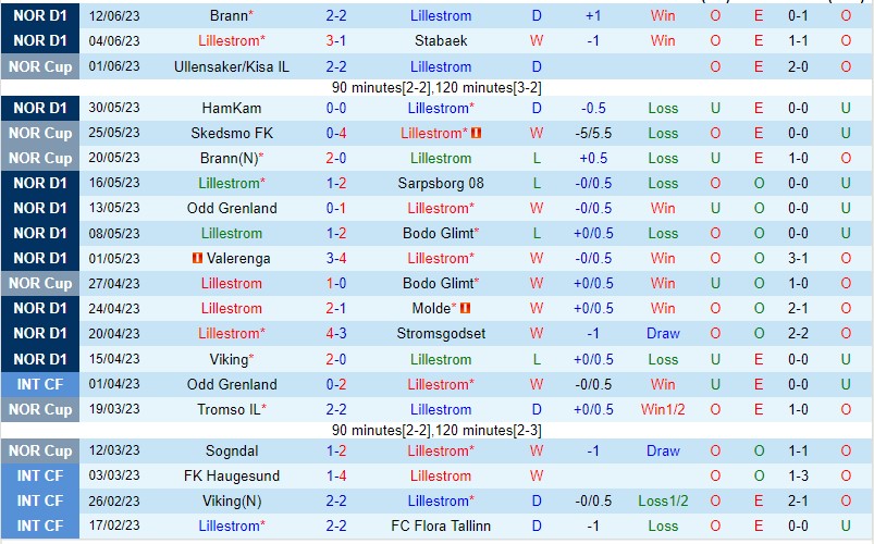 Nhận định Lillestrom vs Tromso 22h00 ngày 27 (VĐQG Na Uy 2023) 2
