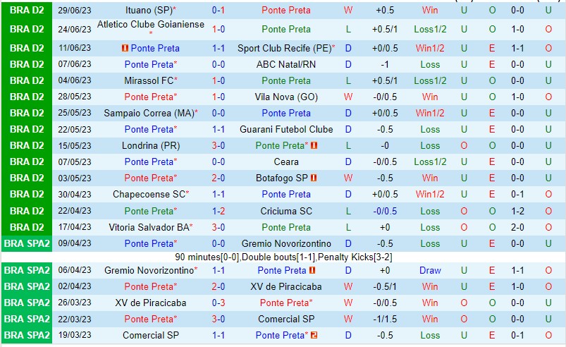 Nhận định Ponte Preta vs Novorizontino 06h30 ngày 37 (Hạng 2 Brazil 2023) 2 Nhận định Ponte Preta vs Novorizontino 06h30 ngày 37 (Hạng 2 Brazil 2023) 2
