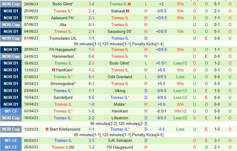 Nhận định Lillestrom vs Tromso 22h00 ngày 27 (VĐQG Na Uy 2023) 3