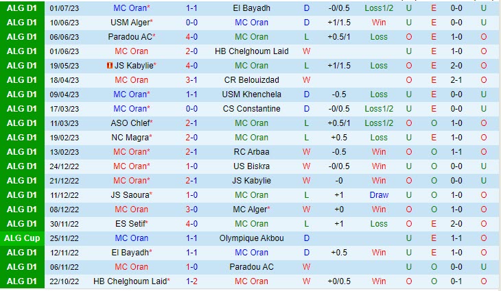 Nhận định Oran vs Setif 22h00 ngày 0407 (VĐ Algeria 202223) 2 Nhận định Oran vs Setif 22h00 ngày 0407 (VĐ Algeria 202223) 2