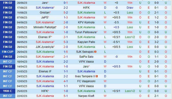 Nhận định SJK Akatemia vs JJK Jyvaskyla 22h30 ngày 0407 (Hạng 2 Phần Lan 202223) 2
