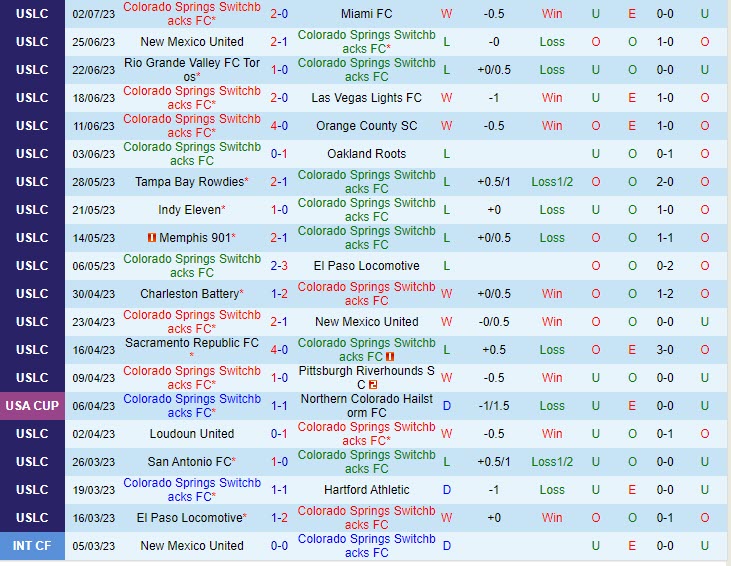 Nhận định Colorado Springs Switchbacks vs Monterey Bay 8h00 ngày 0507 (Hạng nhất Mỹ 2023) 2
