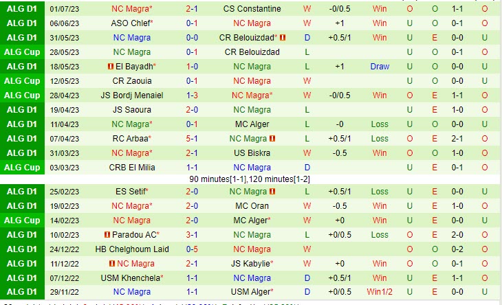 Nhận định USM Alger vs Magra 22h00 ngày 0407 (VĐ Algeria 202223) 3 Nhận định USM Alger vs Magra 22h00 ngày 0407 (VĐ Algeria 202223) 3