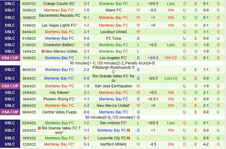 Nhận định Colorado Springs Switchbacks vs Monterey Bay 8h00 ngày 0507 (Hạng nhất Mỹ 2023) 3