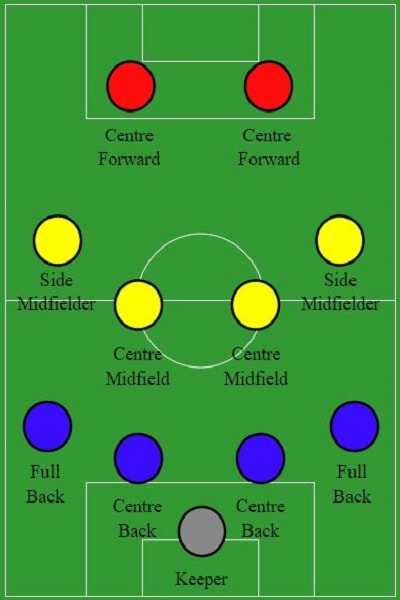 4 tiền vệ (màu vàng) trong sơ đồ 4-4-2 4 tien ve (mau vang) trong so do 4-4-2