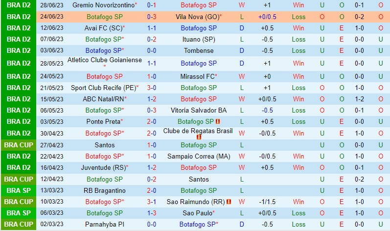 Nhận định Botafogo SP vs Guarani 6h15 ngày 47 (Hạng 2 Brazil) 2