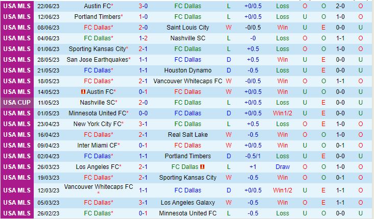 Nhận định Dallas vs DC United 7h30 ngày 57 (Nhà Nghề Mỹ 2023) 2