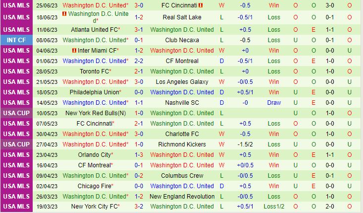 Nhận định Dallas vs DC United 7h30 ngày 57 (Nhà Nghề Mỹ 2023) 3