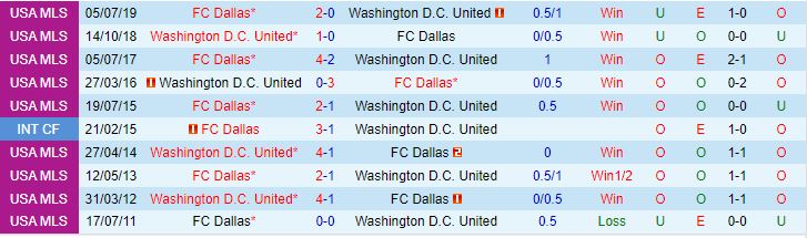 Nhận định Dallas vs DC United 7h30 ngày 57 (Nhà Nghề Mỹ 2023) 1