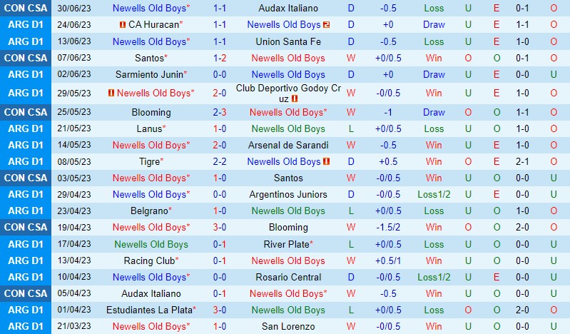 Nhận định Newells Old Boys vs Gimnasia 6h00 ngày 47 (VĐQG Argentina) 2
